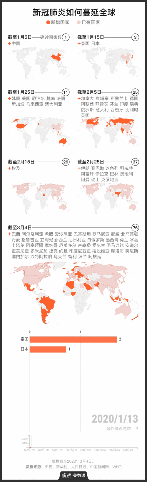 病毒之花绽放武汉绿联，全球疫情最新动态解析