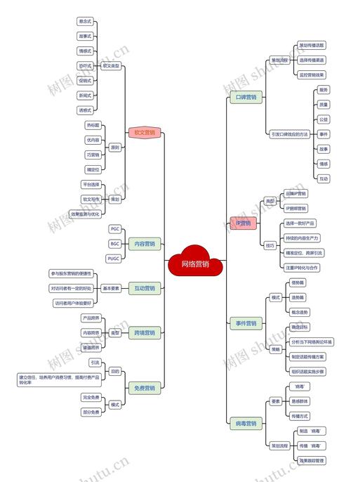 网营销的关键流程，从目标定位到精准运营，一网打尽你的营销图景