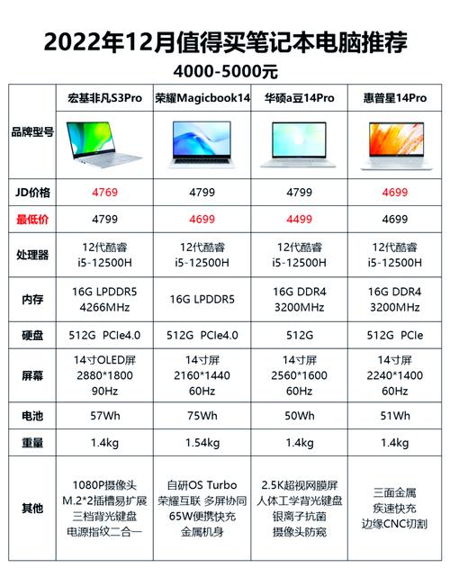 222年最新笔记本电脑性价比排行