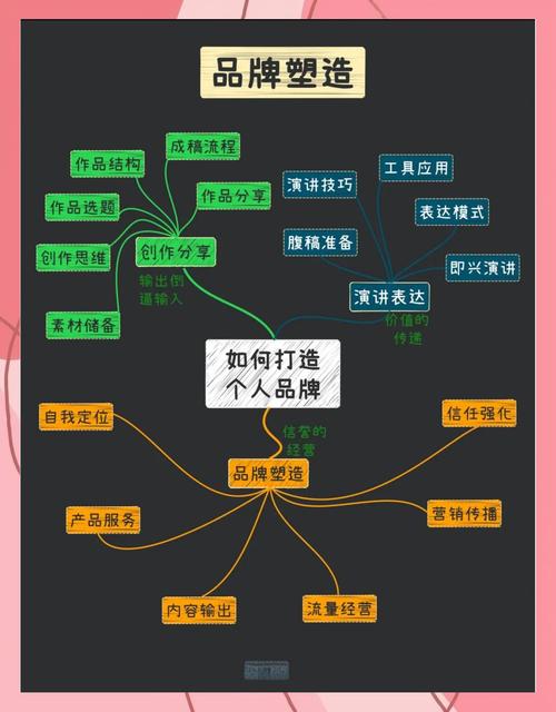 如何建立个人品牌，从定义到持续提升