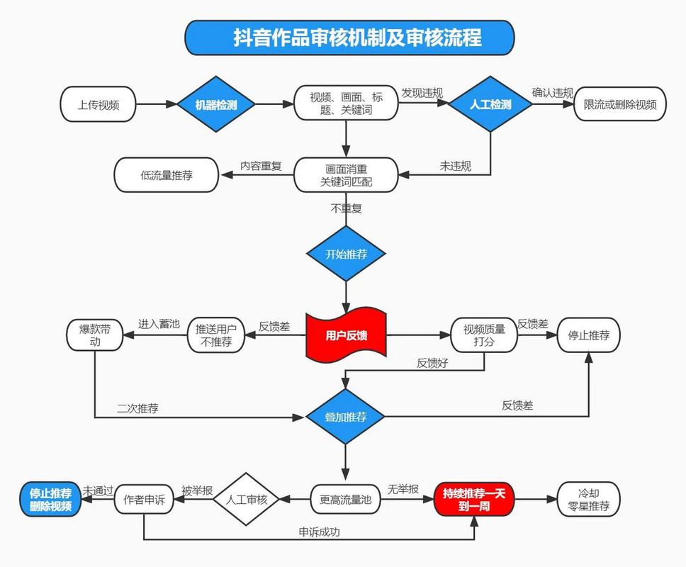一、理解抖音的内容曝光机制