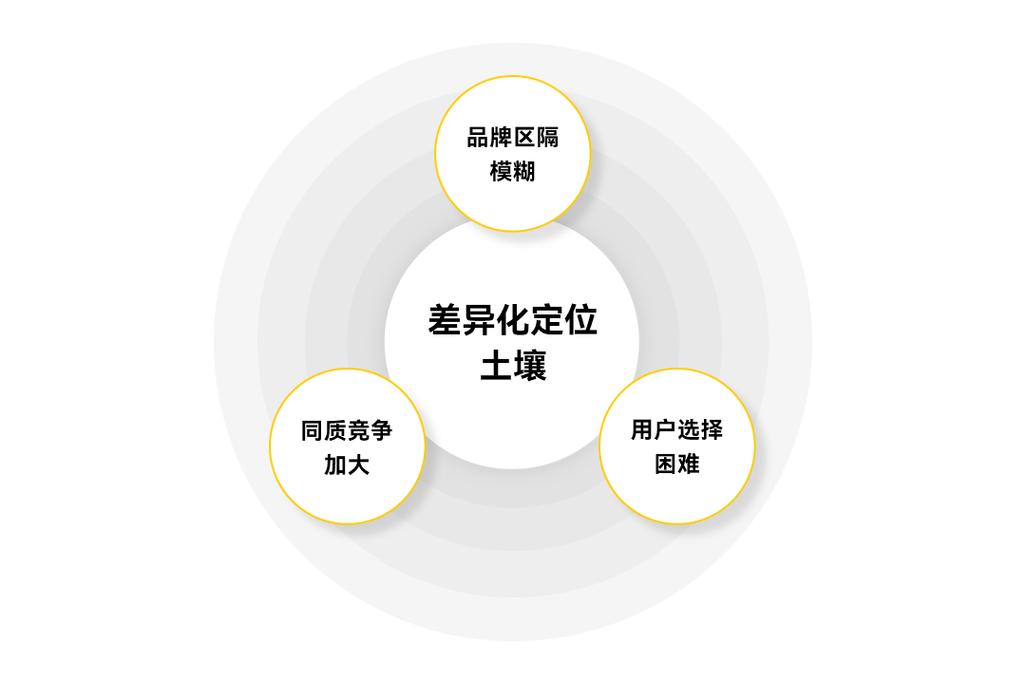 如何构建建设网站的差异化定位