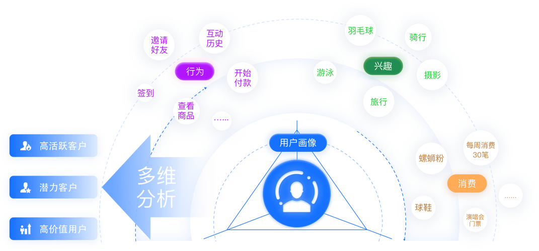 从需求分析到用户管理，构建草原式增长的用户管理平台