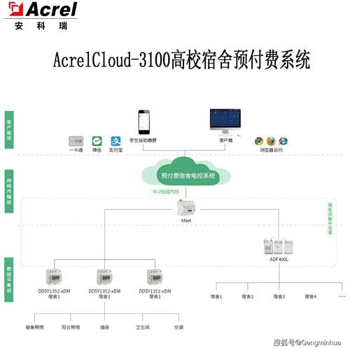 一、校园网 INF 的费用结构