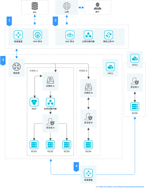 如何选择合适的云技术，让网站快速上机运行？