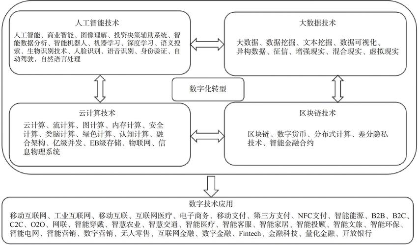 一、企业网络建设的数字化转型基础