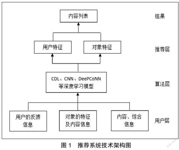 推荐系统,如何让推荐更精准,更高效