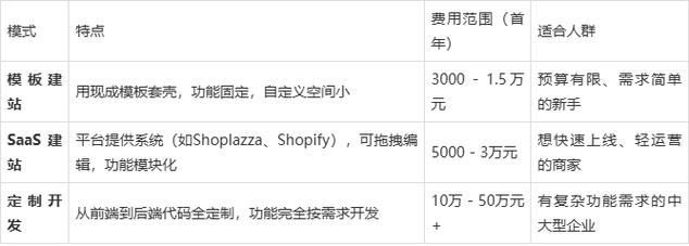 网络公司电商建站费用指南