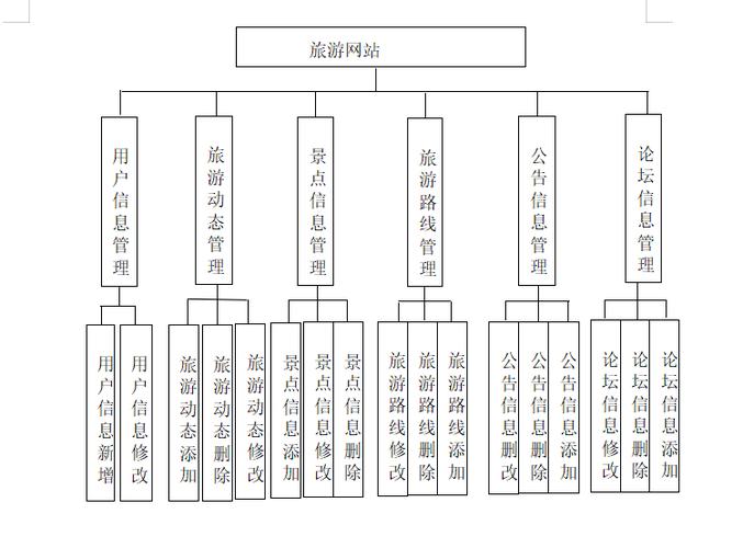如何构建旅游网站？结构布局的全解析！