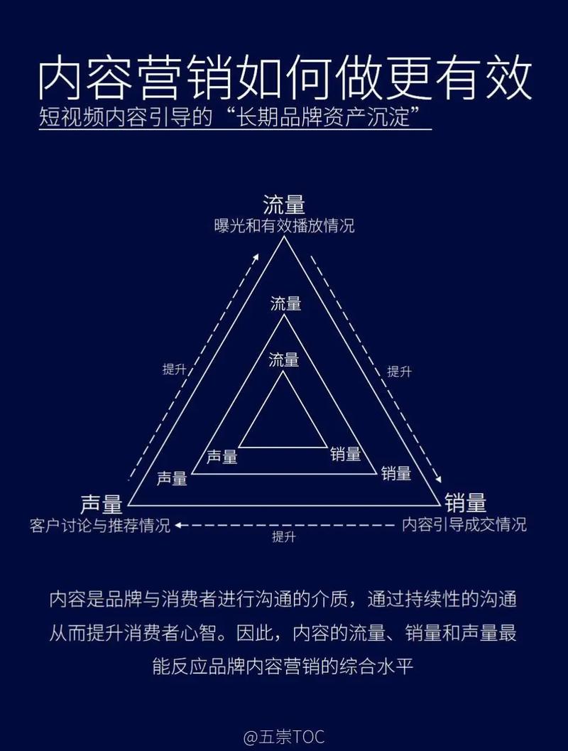 抖音,内容营销的.Yes