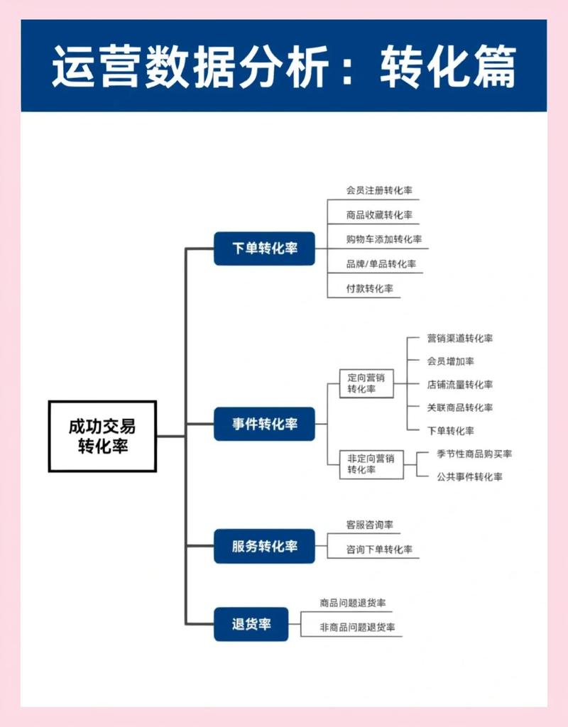 如何提高网络转化率