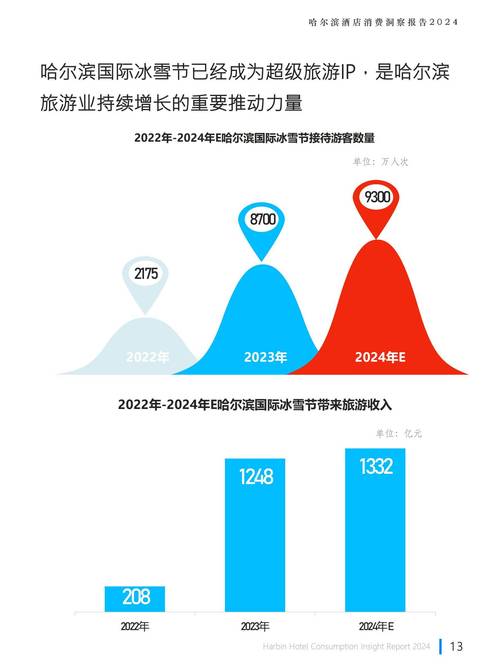 一、哈尔滨的网络优化现状
