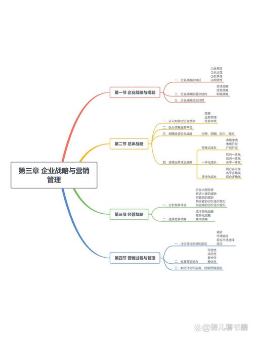 营销思维导图，从定义到行动