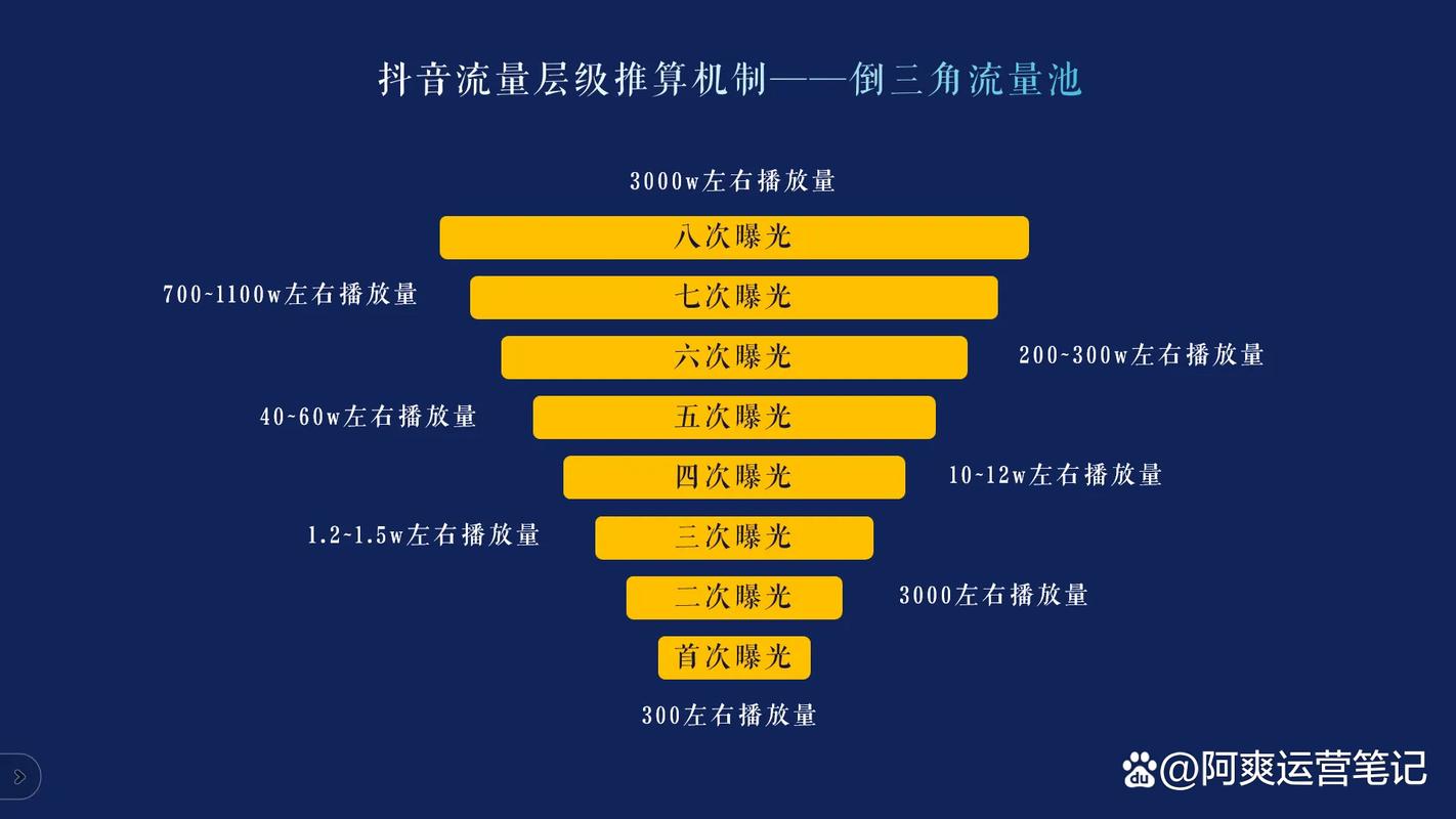 抖音内容流量优化，从浏览量到播放量
