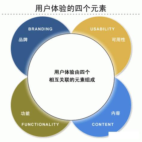 如何让网站成为真正的体验者