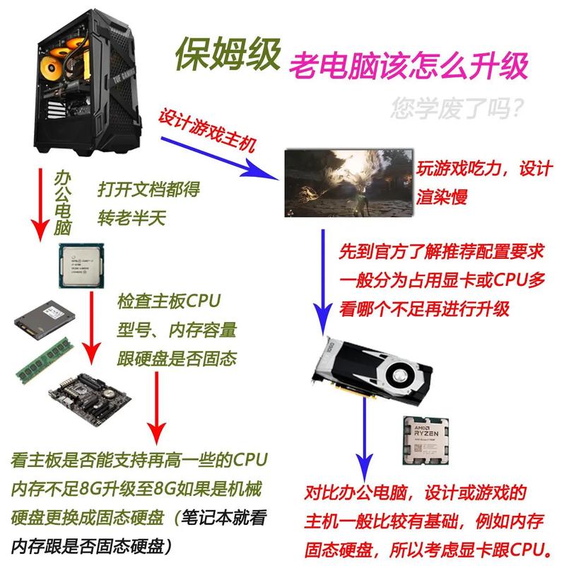 电脑配置基本知识，从入门到升级