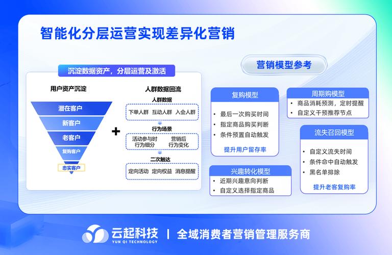 开启营销之旅,构建系统化的营销套餐