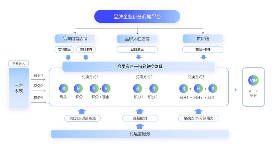 如何构建一个高效的网络商城