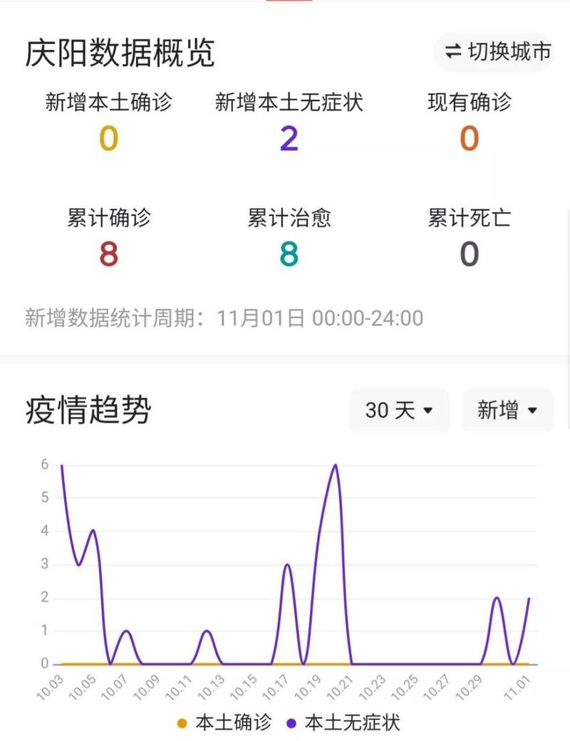 庆阳疫情最新动态，新增最新消息