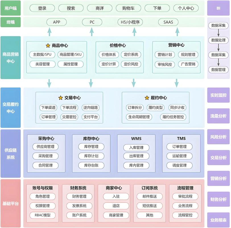 网站架构概述