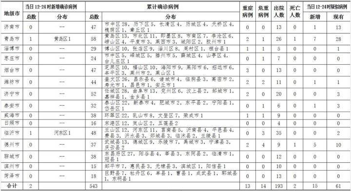 最新动态，山东半月疫情最新消息