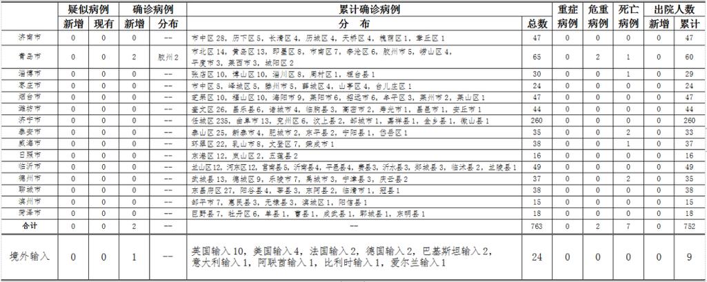 最新动态,山东半月疫情最新消息