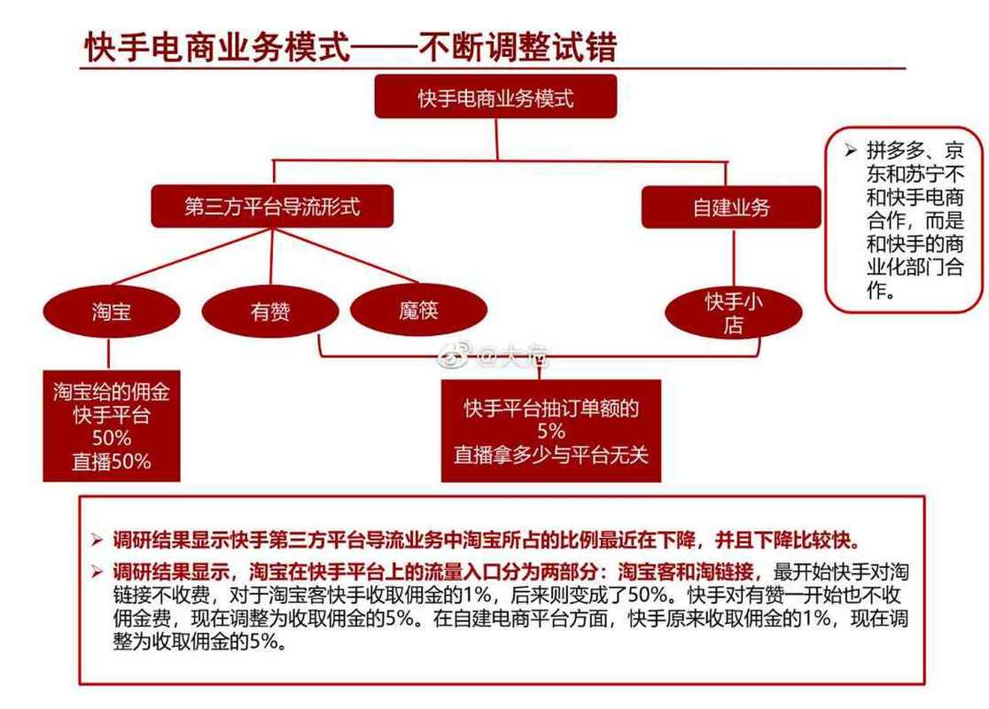 一、短视频商业，快手的商业模式与创新
