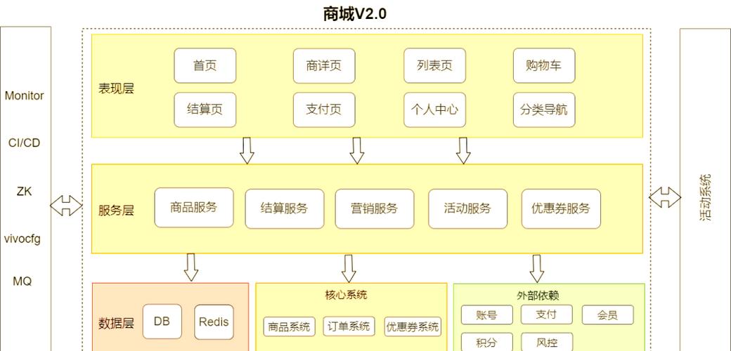 打造在线商城，从选择平台到构建内容