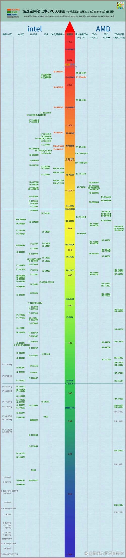 电脑配置的全面图解,从处理器到显卡,全面分析你的配置差距