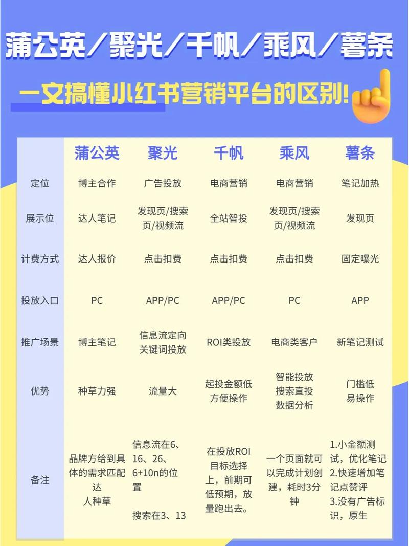 自助业务，小红书与抖音的全维度推广之路