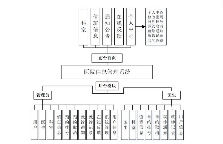 医院网站设计指南与教学