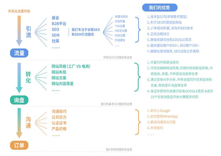如何让网站成为排名前十?SEO优化的全攻略