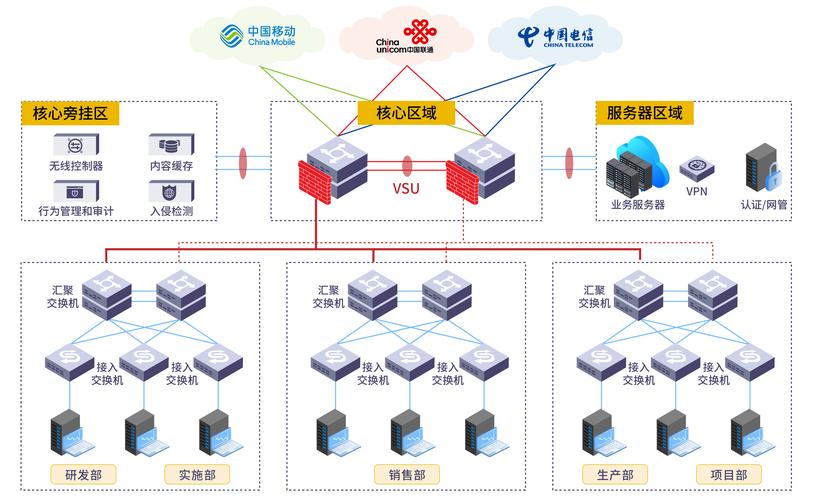 大型企业网络规划