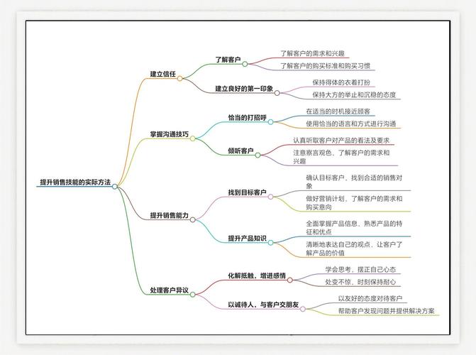 网络销售管理,技能与方法的组合