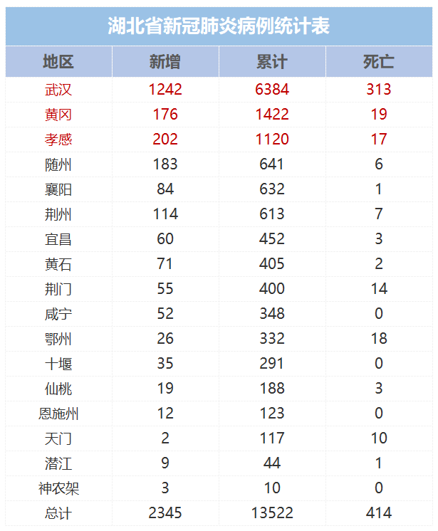 湖北孝感，疫情最新消息来了！
