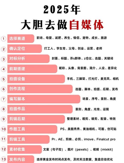 为什么选择自媒体,开启数字化之旅—自媒体作者的必修课