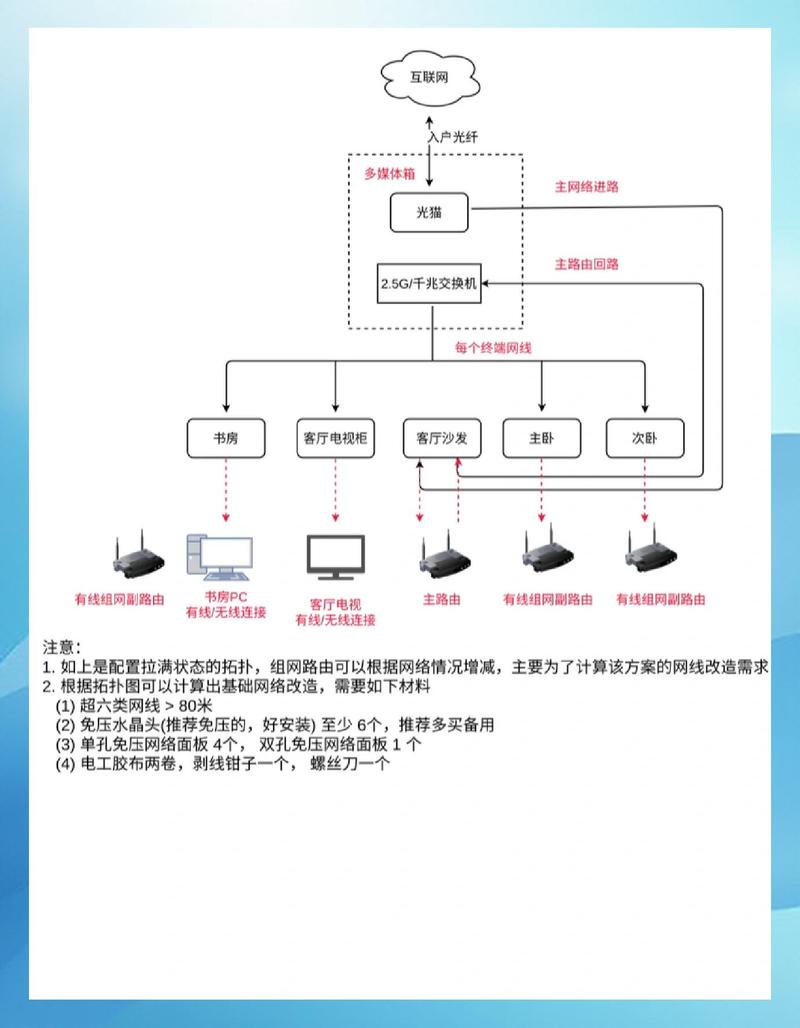 1.网络连接的现状分析及问题原因