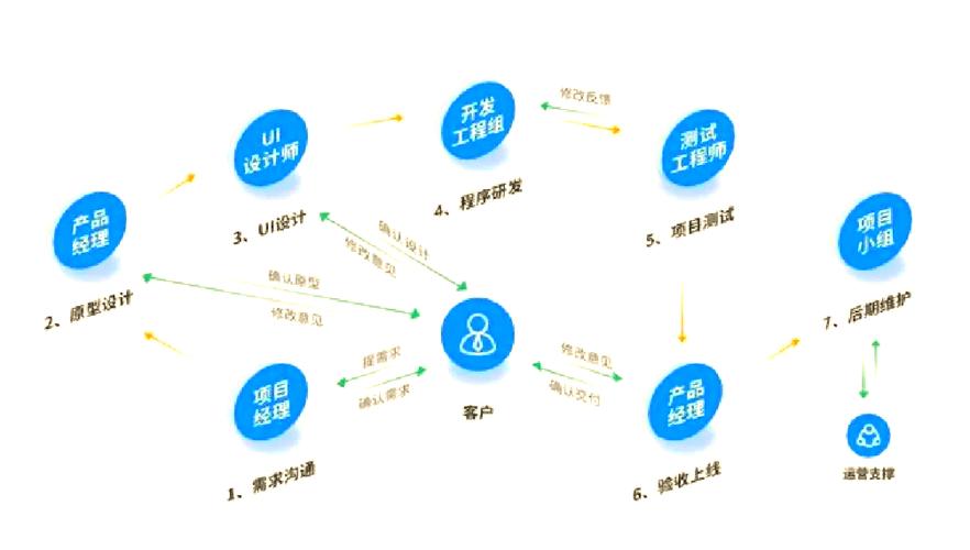 你了解网络开发吗？它到底是什么？如何实现？