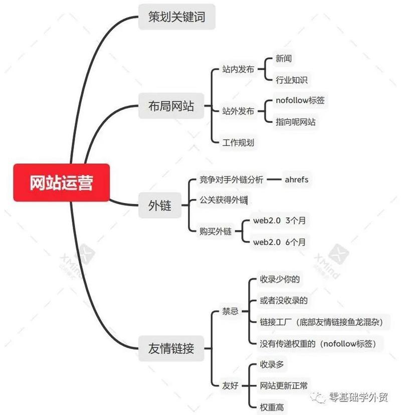 如何制定网络运营的网络?