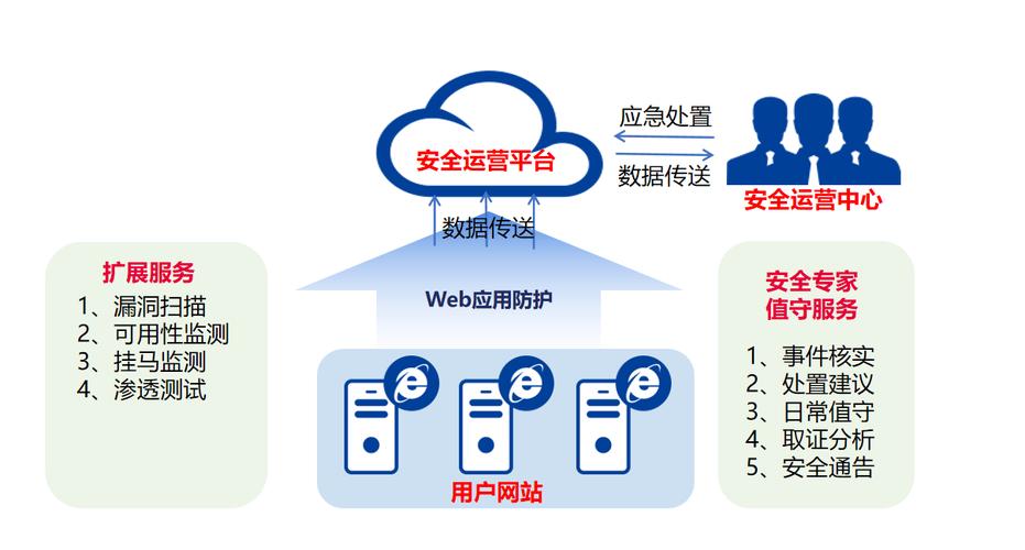 如何构建一个高效、安全的网站