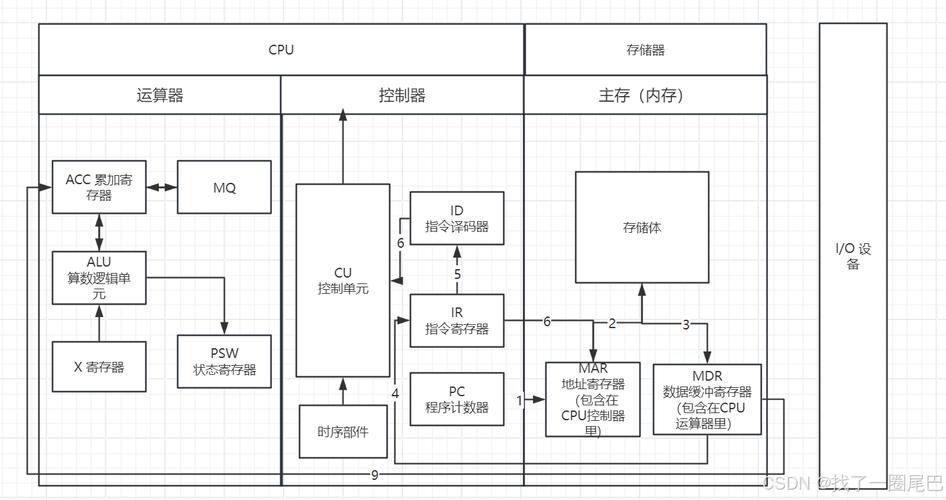 一、硬件配置的重构