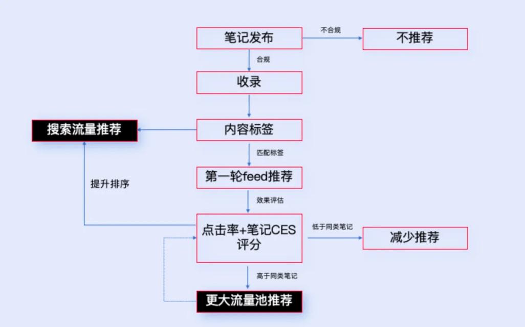 如何通过抖音刷屏，从算法到用户行为的原理