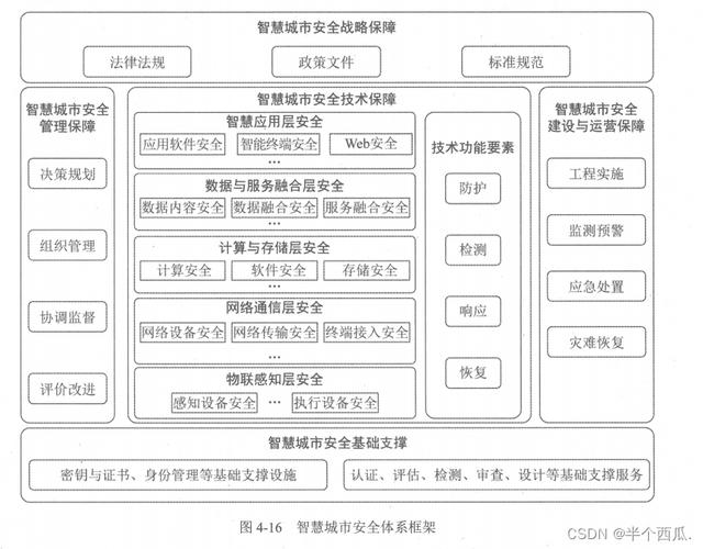 如何构建一个高效且安全的网站?