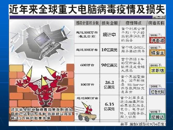 电脑病毒，你了解吗？