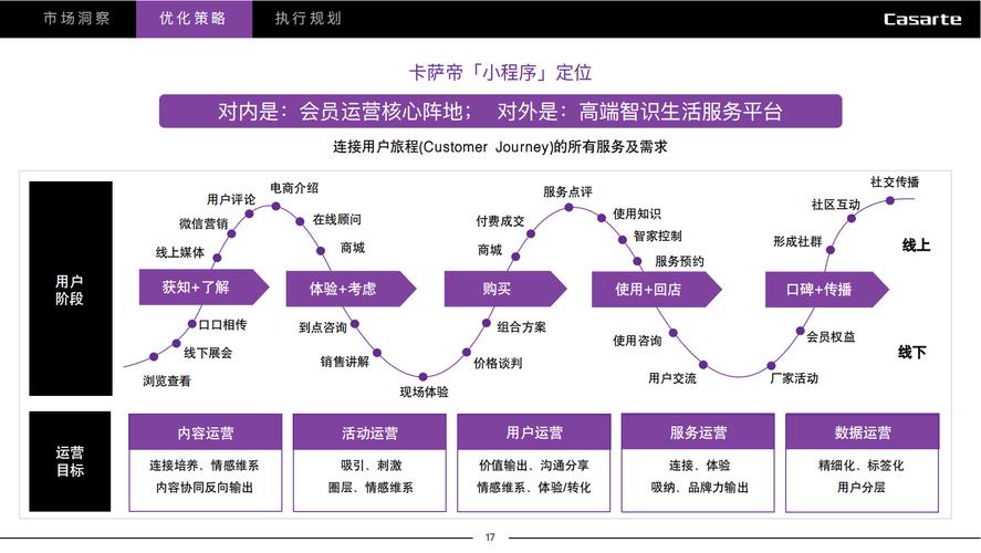 网站营销建设，从目标受众到运营管理