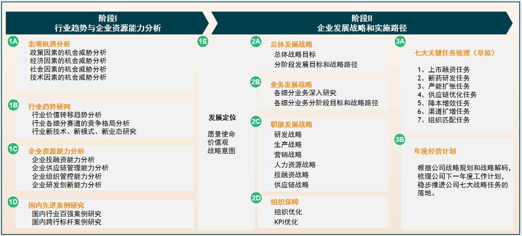 一、咨询类型，明确目标、制定计划