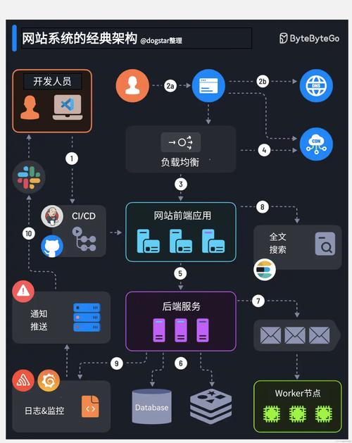 如何构建一个成功的网站框架