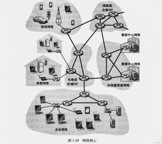 网络的基本特征