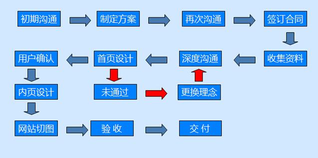 网站建设及相关流程