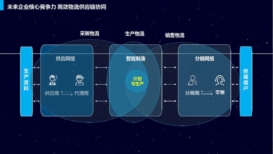 详细阅读:构建物流网络,构建信息化标杆 构建物流网络,构建信息化标杆